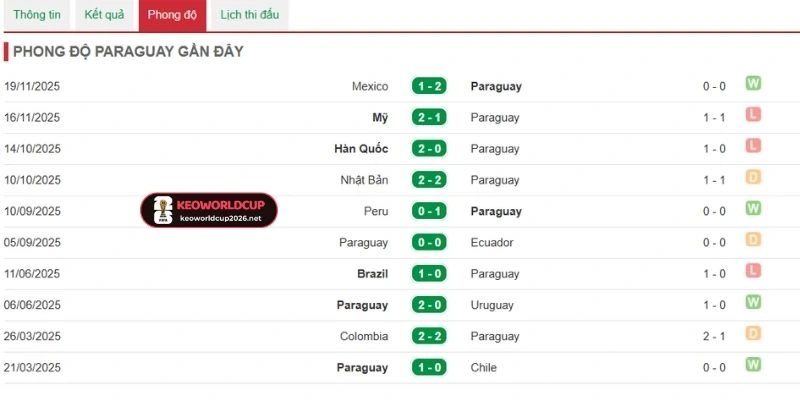 Phong độ gần nhất của đội tuyển Paraguay