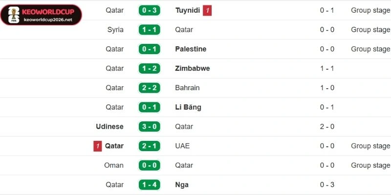Qatar có phong độ không ổn định gần đây