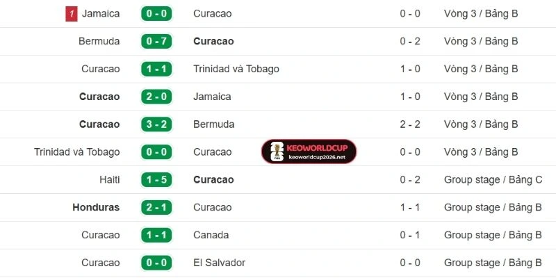 Phong độ gần đây của đội bóng Curacao