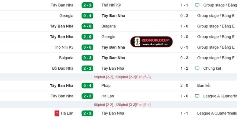 Tây Ban Nha có phong độ thi đấu ổn định