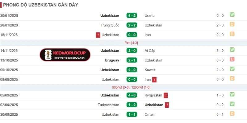 Thành tích gần nhất của Uzbekistan