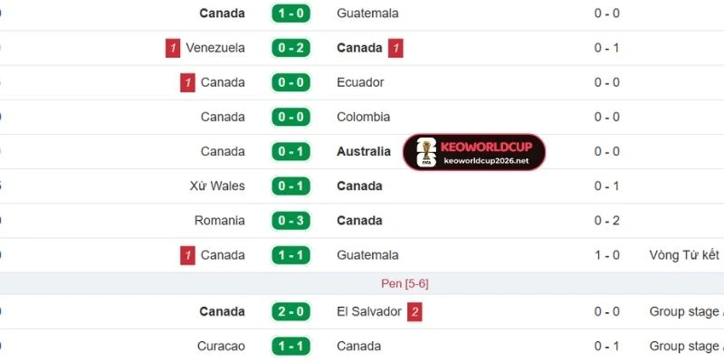 Thành tích ra sân gần nhất của Canada