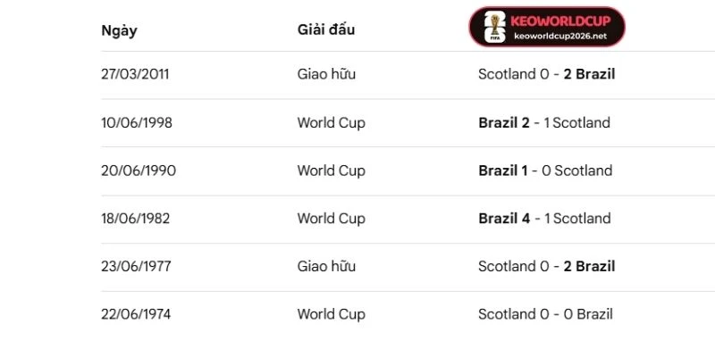 Thống kê chi tiết kết quả đối đầu giữa Scotland vs Brazil
