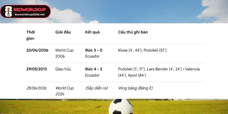 Thống kê đối đầu Ecuador vs Đức
