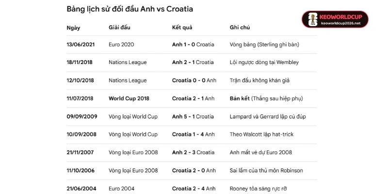 Thống kê kết quả chạm mặt giữa Anh vs Croatia