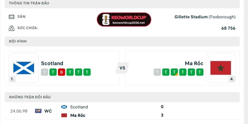 Thống kê kết quả chạm trán giữa hai đội Scotland vs Maroc
