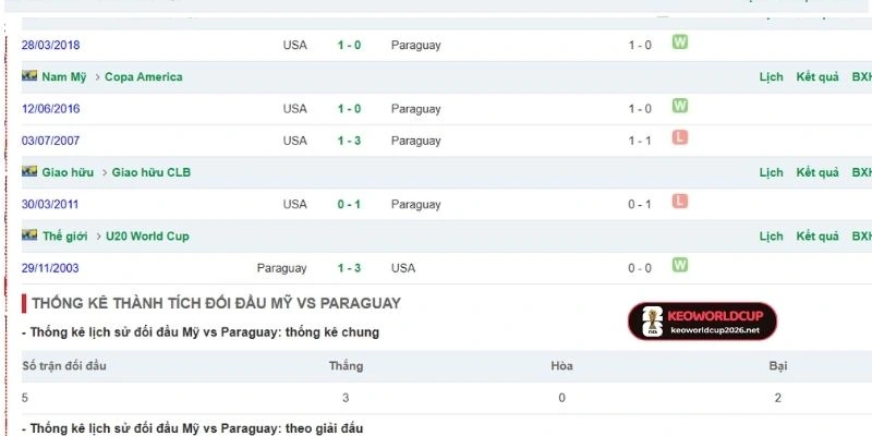 Thống kê kết quả chạm trán giữa Hoa Kỳ vs Paraguay
