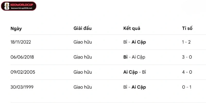 Thống kê kết quả đối đầu giữa Bỉ vs Ai Cập