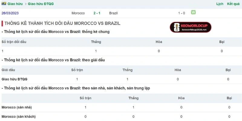 Thống kê kết quả đối đầu giữa Brazil vs Maroc