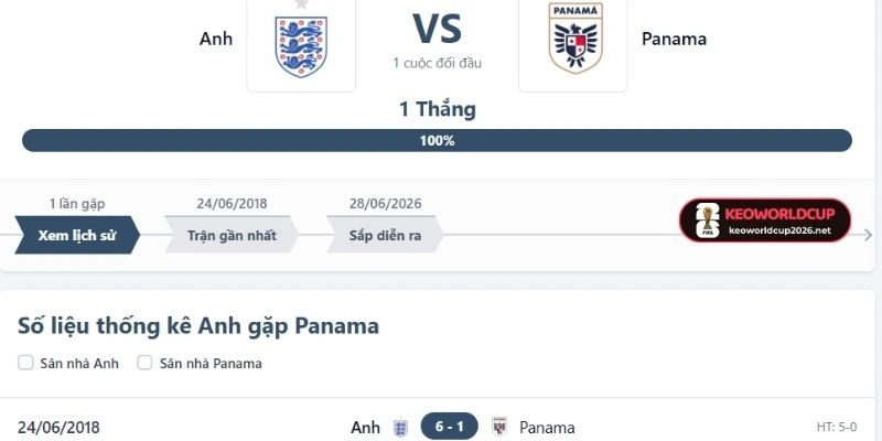Tỷ Lệ Kèo Panama Vs Anh - Bảng L World Cup 04h00 28/06/2026 4 Thống kê kết quả đối đầu Panama vs Anh