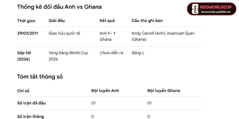 Thống kê kết quả đối đầu trước kia giữa Anh vs Ghana