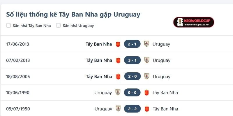 Tỷ Lệ Kèo Nhà Cái Uruguay Vs Tây Ban Nha - Bảng H World Cup 07h00 27/06/2026 4 Thống kê kết quả gặp nhau trong lịch sử giữa Uruguay vs Tây Ban Nha