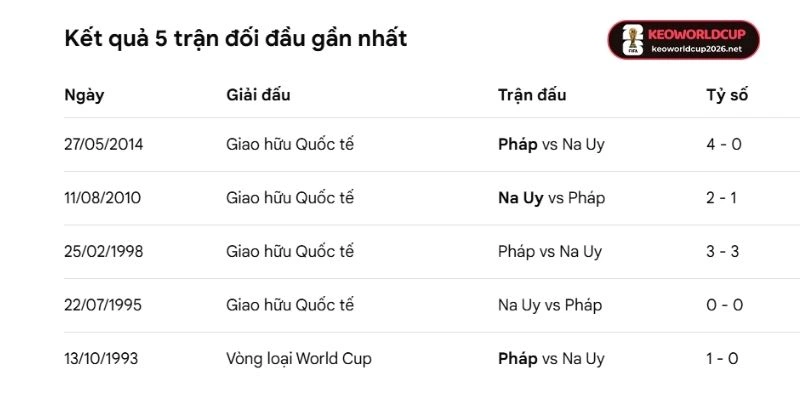 Thống kê kết quả những lần so tài giữa Na Uy vs Pháp