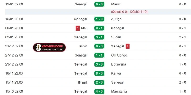 Thống kê kết quả ra sân mới đây của Sénégal