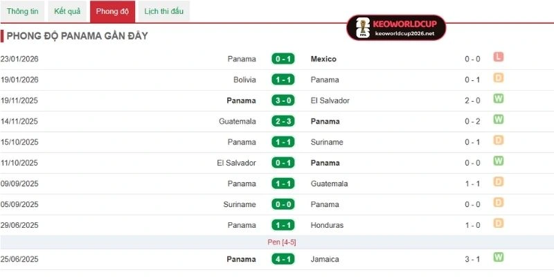 Thống kê kết quả ra sân Panama vừa qua