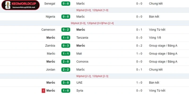 Thống kê kết quả thi đấu của Maroc