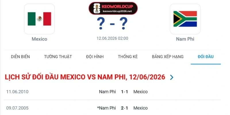 Thống kê lịch sử chạm trán giữa Mexico vs Nam Phi