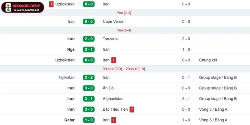 Thống kê mới nhất phong độ Iran trong 5 trận vừa qua