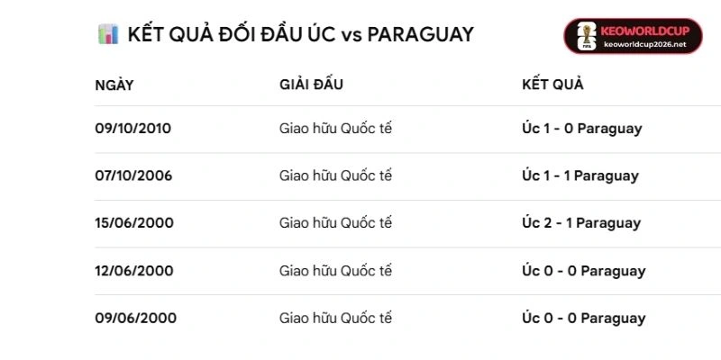 Thống kê những lần đối đầu trên sân của Paraguay vs Úc