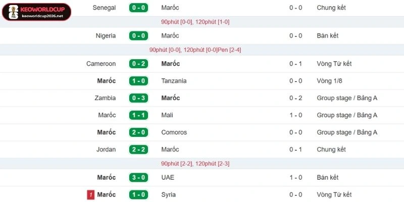 Thống kê phong độ của đội Maroc