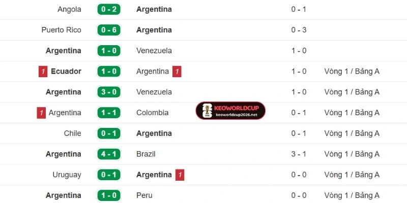 Thống kê phong độ gần nhất của Argentina
