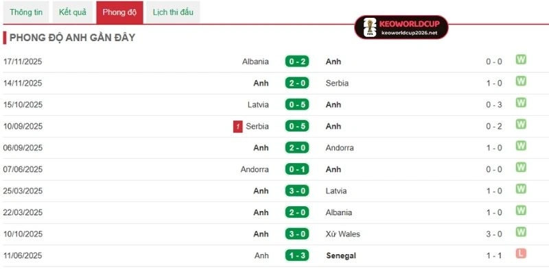 Thống kê phong độ Ghana ở 5 trận gần đây