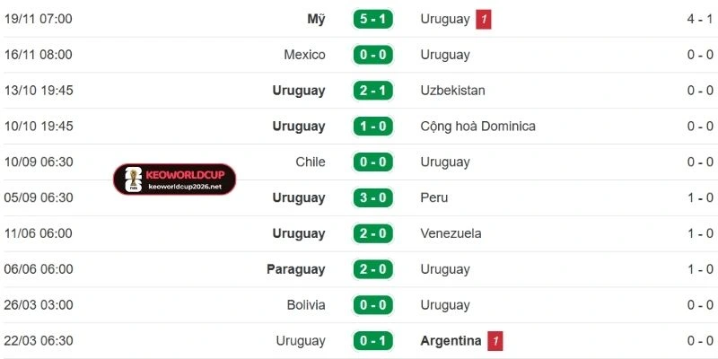 Thống kê phong độ mới nhất của Uruguay