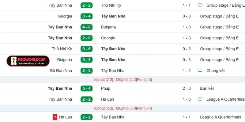 Tỷ Lệ Kèo Nhà Cái Uruguay Vs Tây Ban Nha - Bảng H World Cup 07h00 27/06/2026 2 Thống kê phong độ Tây Ban Nha mới đây