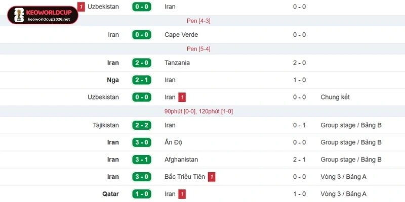 Thống kê thành tích ra sân vừa qua của Iran