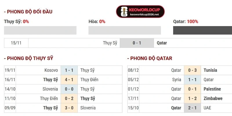 Thống kê thành tích so tài giữa Qatar vs Thuỵ Sĩ