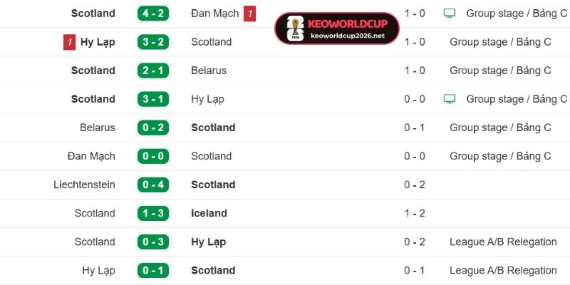 Thống kê tình hình đội bóng Scotland