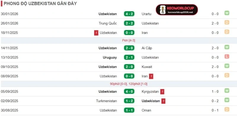 Thực tế sức mạnh hiện tại của Uzbekistan