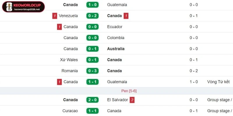Tổng hợp thành tích thời gian qua của Canada