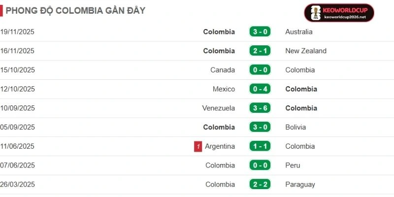 Tổng hợp thành tựu vừa qua của Colombia