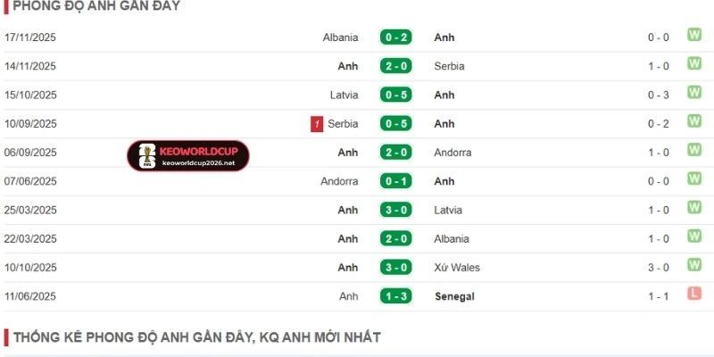 Tuyển Anh đang cho thấy một phong độ rất hủy diệt