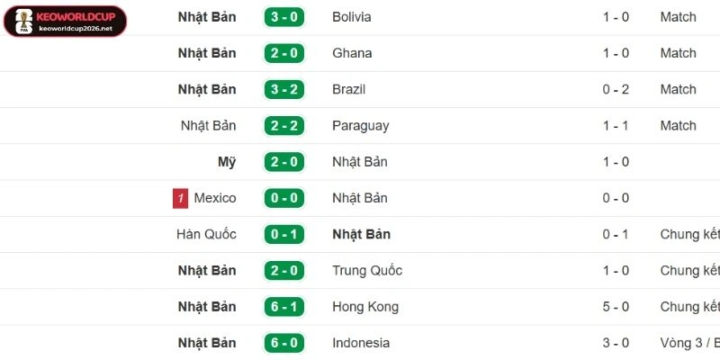 Soi Kèo Nhà Cái Nhật Bản Vs Thuỵ Điển - Bảng F World Cup 06h00 26/06/2026 1 Cập nhật thành tích chuỗi 5 trận của Nhật Bản