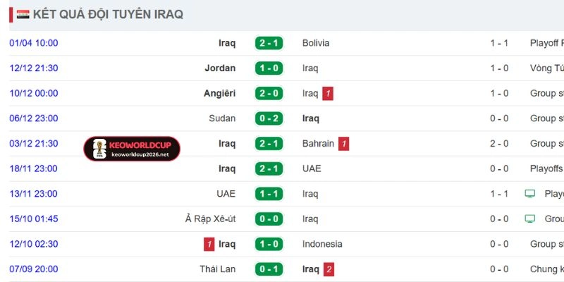 Cập nhật thành tích của đội bóng Iraq