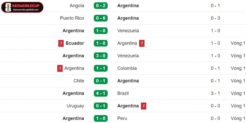Cập nhật thành tích gần của Argentina