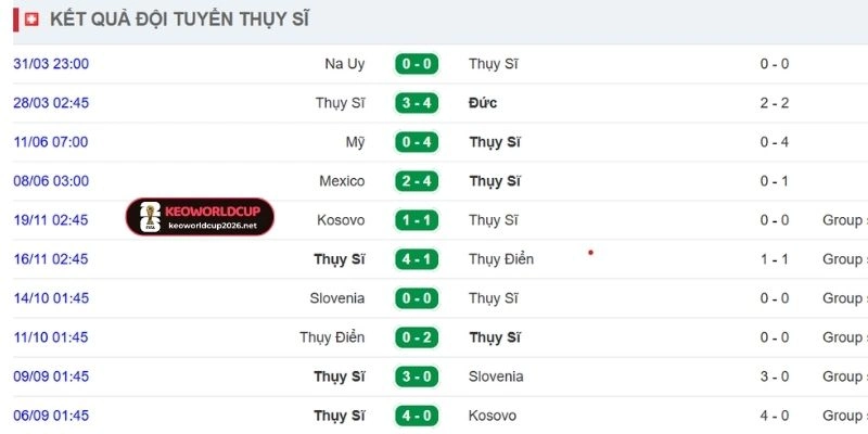 Cập nhật thành tích gần đây của đội Thuỵ Sĩ