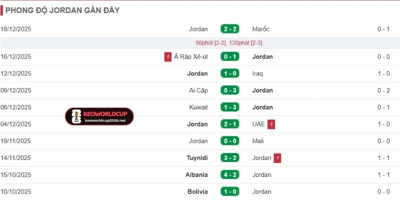 Cập nhật thành tích gần đây của Jordan