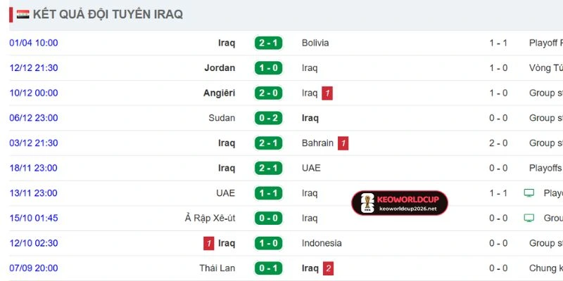 Cập nhật thành tích gần nhất của Iraq