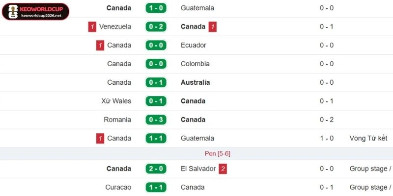Hiệu suất thi đấu của Canada