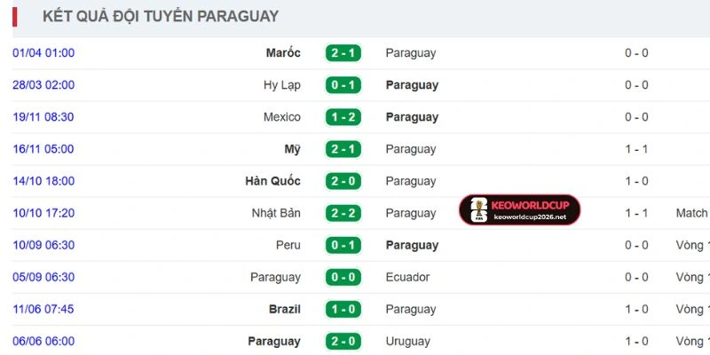 Phong độ gần đây của đội bóng Paraguay