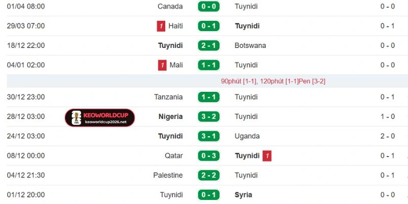 Tỷ Lệ Kèo Nhà Cái Thụy Điển Vs Tunisia - Bảng F World Cup 09h00 15/06/2026 2 Phong độ Tunisia trong 5 trận gần đây