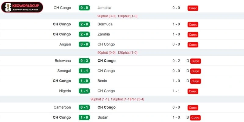 Thành tích CH Congo ghi nhận gần đây