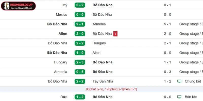 Phong độ gần đây nhất của đội bóng Bồ Đào Nha