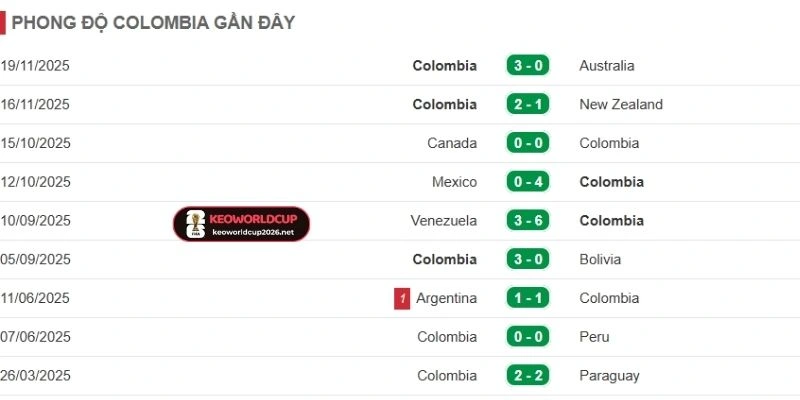 Thành tích gần đây của Colombia