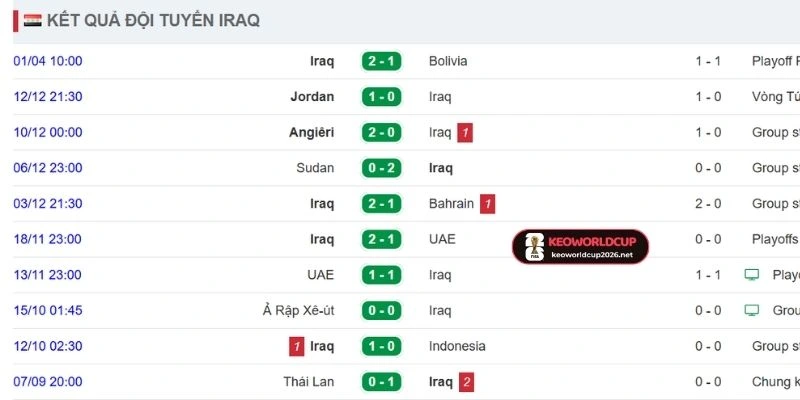 Thành tích gần đây của tuyển Iraq