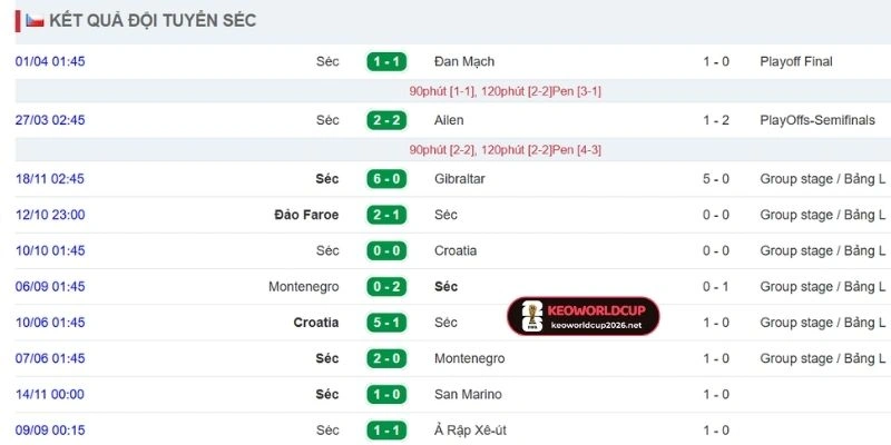 Thành tích gần nhất của CH Séc