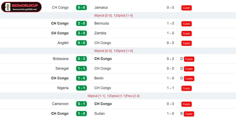 Thành tích gần nhất của đội bóng CH Congo